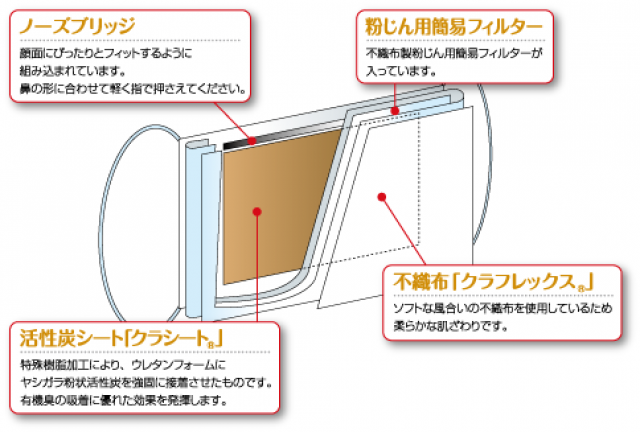 最安値に挑戦！ クラレ 活性炭入り簡易防臭マスク キーメイトマスク 5枚入