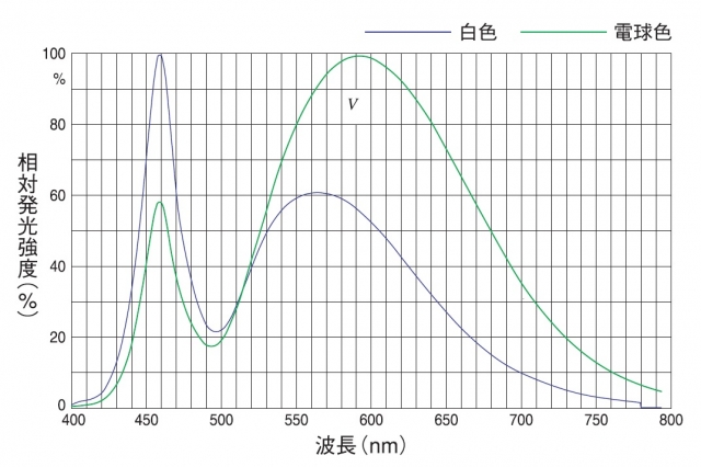 アズワン/AS ONE 目視検査用LED照明（スポットエース） 電球色 SPA-10SD 品番：1-2328-01