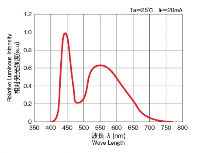 92%OFF!】 実体顕微鏡用LED照明 DOUBLE B