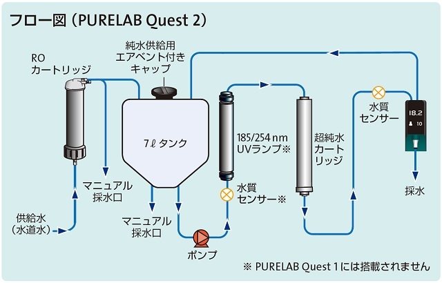 水道直結型 超純水装置PURELAB Quest 2 （RO/DI/UV）｜研究用機器｜純水製造装置｜製品紹介｜理化学研究機器・消耗品のBMS －  バイオメディカルサイエンス